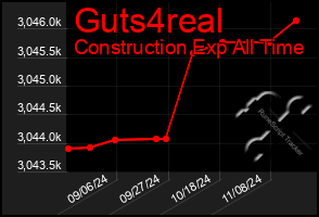 Total Graph of Guts4real