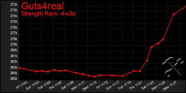 Last 31 Days Graph of Guts4real