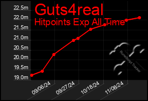 Total Graph of Guts4real