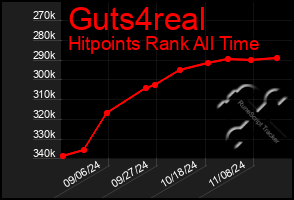 Total Graph of Guts4real