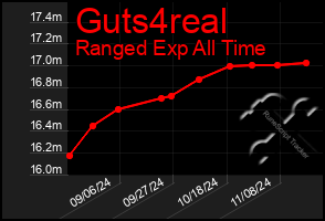 Total Graph of Guts4real