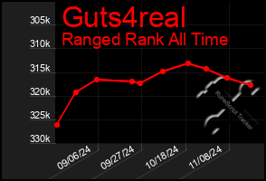 Total Graph of Guts4real