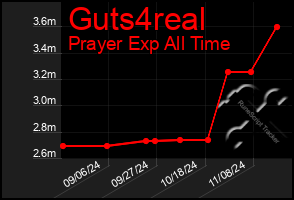 Total Graph of Guts4real