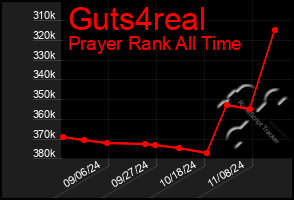 Total Graph of Guts4real