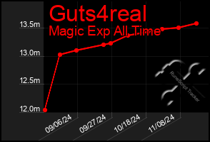 Total Graph of Guts4real