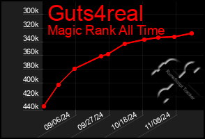 Total Graph of Guts4real