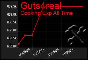 Total Graph of Guts4real