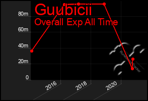 Total Graph of Guubicii