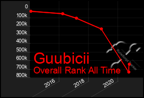 Total Graph of Guubicii