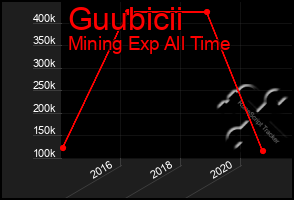 Total Graph of Guubicii