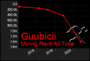 Total Graph of Guubicii