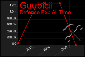 Total Graph of Guubicii