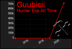 Total Graph of Guubicii