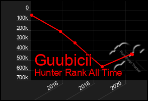 Total Graph of Guubicii