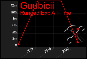 Total Graph of Guubicii