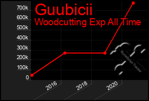 Total Graph of Guubicii