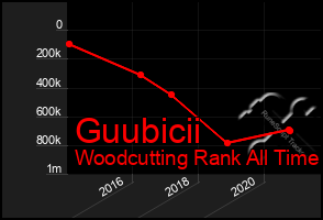 Total Graph of Guubicii