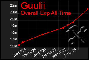 Total Graph of Guulii