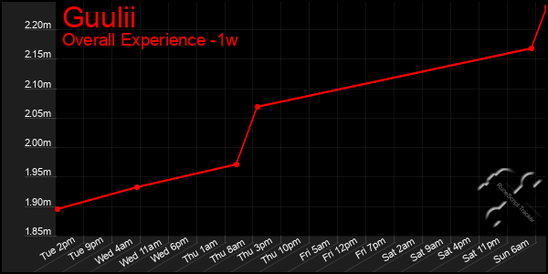 1 Week Graph of Guulii