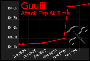 Total Graph of Guulii