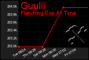 Total Graph of Guulii