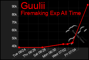 Total Graph of Guulii