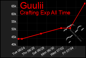 Total Graph of Guulii