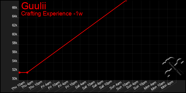 Last 7 Days Graph of Guulii