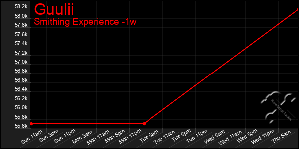 Last 7 Days Graph of Guulii