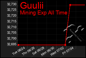 Total Graph of Guulii