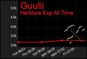 Total Graph of Guulii