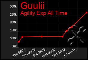 Total Graph of Guulii