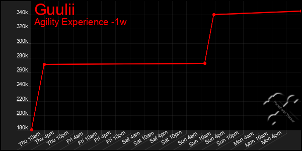 Last 7 Days Graph of Guulii