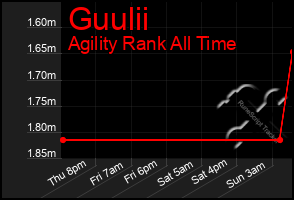 Total Graph of Guulii