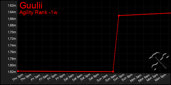 Last 7 Days Graph of Guulii