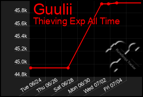 Total Graph of Guulii