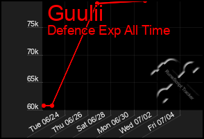 Total Graph of Guulii