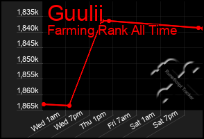 Total Graph of Guulii