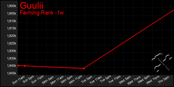 Last 7 Days Graph of Guulii
