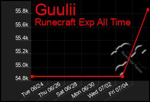 Total Graph of Guulii