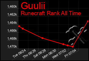 Total Graph of Guulii