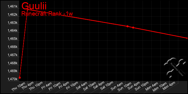 Last 7 Days Graph of Guulii