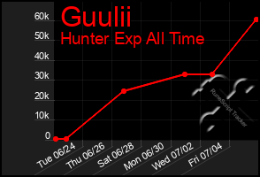 Total Graph of Guulii