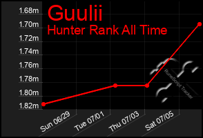 Total Graph of Guulii