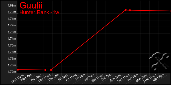 Last 7 Days Graph of Guulii