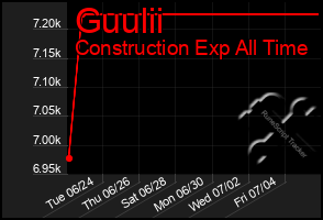 Total Graph of Guulii
