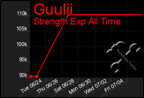 Total Graph of Guulii