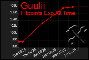 Total Graph of Guulii