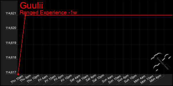 Last 7 Days Graph of Guulii