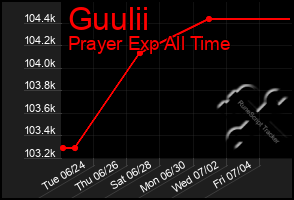 Total Graph of Guulii